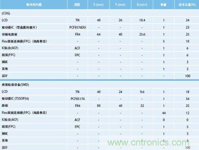 成本与各项所占比重结构