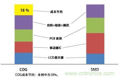 COG与SMD成本对比