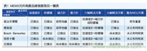 九轴MEMS卡位战开打 导入MCU是趋势