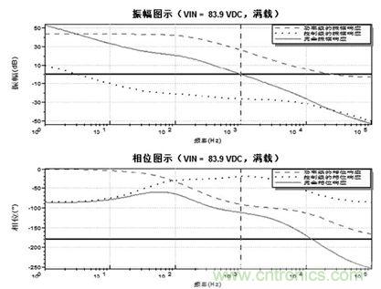 工作于DCM 或CCM 电流模式波特图