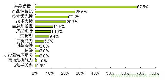产品质量是选择第一供应商的首要考虑因素