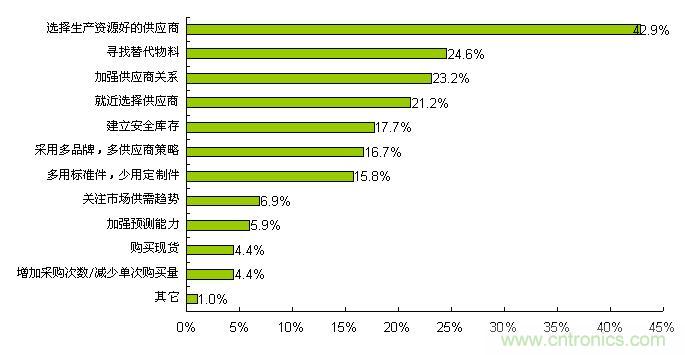 选择生产资源好的供应商是最普遍的采购风险应对措施