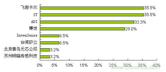 飞思卡尔、ST、ADI和博世是最受欢迎的MEMS加速度计品牌