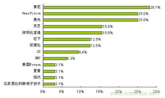  索尼、OmniVision和美光是最受欢迎的CMOS图像传感器品牌