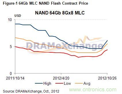 64G NAND Flash合约价格走势