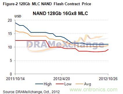 128G NAND Flash合约价格走势