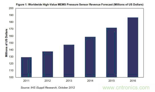 图1：全球高价值MEMS压力传感器营业收入预测(以百万美元计)