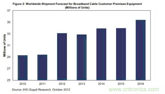 图2：全球宽带有线客户端设备出货量预测 (以百万计) 