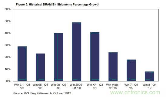 图5：DRAM比特出货量的历史增长情况 
