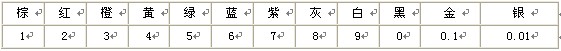 颜色和数字的对应关系