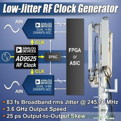 具有最佳抖动性能和最快输出速度ADI RF时钟IC