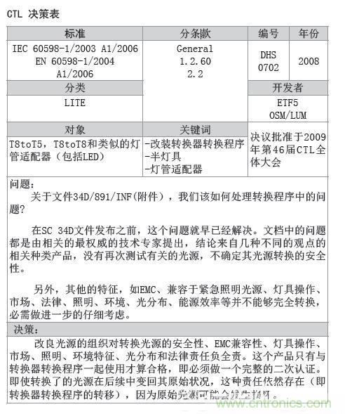 LED灯管的安全隐患需要进行的测试依据