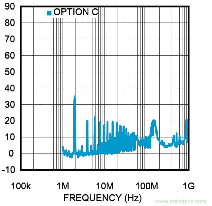 图2 DC/DC 降压转换器：开关频率=2MHz