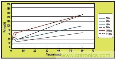 不同长度的CAT5电缆随时间变化的电荷积聚情况