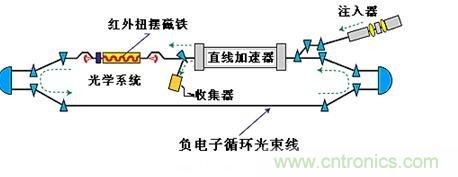 自由电子激光器