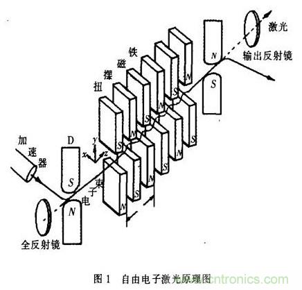 自由电子激光器