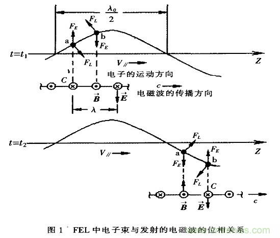 自由电子激光器