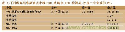 所有标准都通过中跨PSE或端点PSE检测后，才是一个有效的PD
