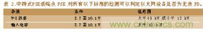 跨式PSE或端点PSE对所有以下标准的检测可以判定以太网设备是否为无效PD