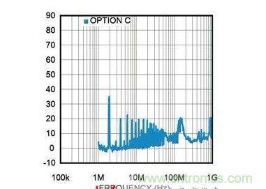 DC/DC ѹתƵ=2MHz