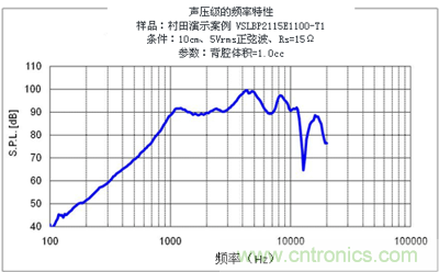 声压级—频率数特性(VSLBP2115E1100-T1)