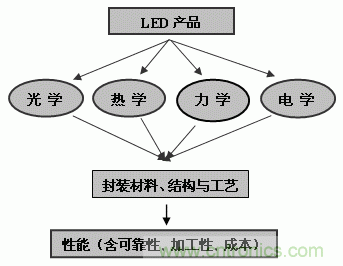 led封装
