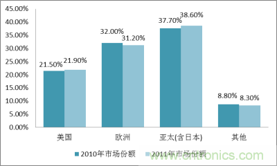 2010－2011年全球MEMS传感器市场区域分布