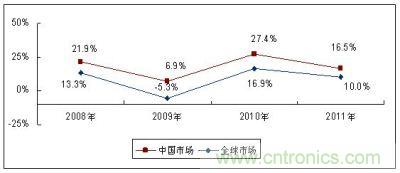 2008－2011年全球及中国MEMS传感器市场增长速度比较