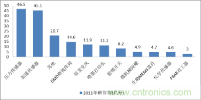 2011年中国MEMS传感器市场产品结构