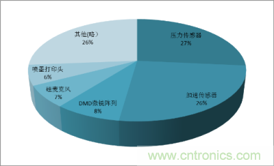 2011年中国MEMS传感器市场产品结构