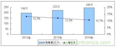 2012－2014年全球MEMS传感器市场规模及增长预测