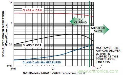 图4. A类、B类放大器和D类放大器输出级的功耗比较