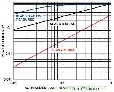 图5. A类、B类和D类放大器输出级的功率效率比较