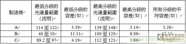 全球前二大光电半导体制造商的高阶冷白光LED在350mA下的光通量分析