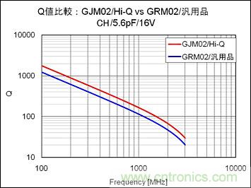 Q值比较