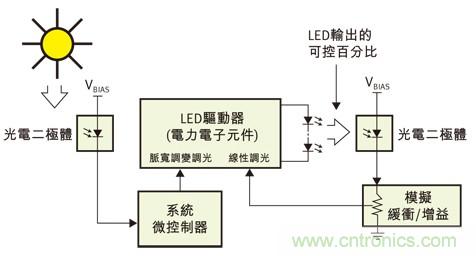 PWM控制光输出