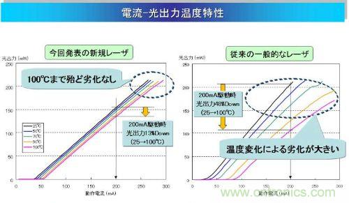 实现100℃下的高温工作