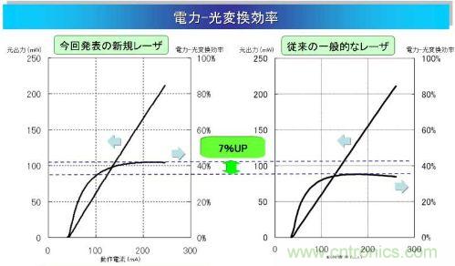 电光转换效率为42％