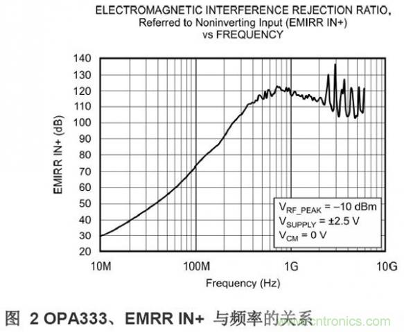 TI OPA333 CMOS 运算放大器的 EMIRR IN+ 响应