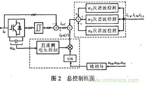 总控制框图