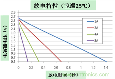 放电特性 (2.7V/700mF/30mΩ产品)1