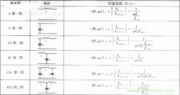 电磁干扰滤波器