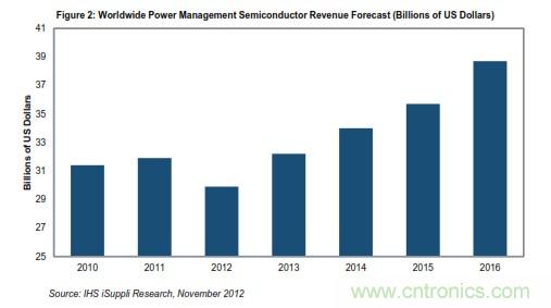 全球电源管理营收入预测