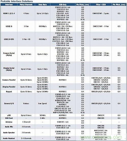 安森美半导体便携应用接口ESD保护及EMI滤波方案