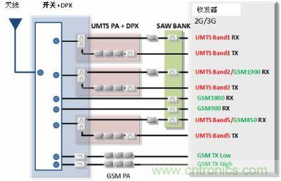 GSM/UMTS对应终端的前端结构事例