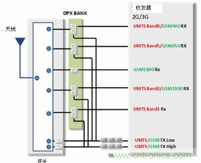 使用了DPXBANK的GSM/UMTS对应终端的前端结构事例