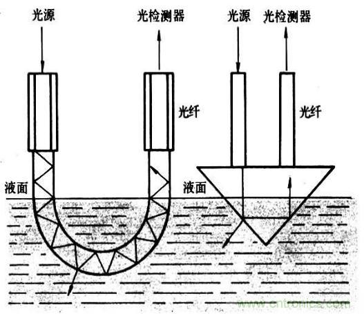 光纤传感器