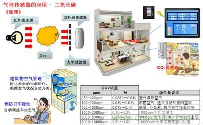 光技术制作的气体传感器及其应用