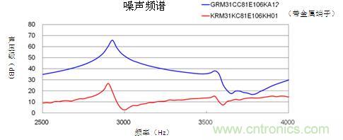 啸叫比较数据的典型示例图