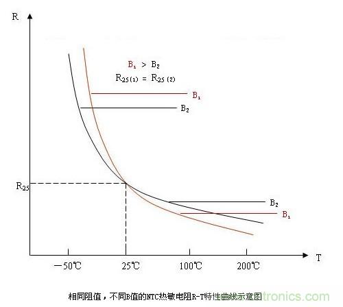 NTC热敏电阻